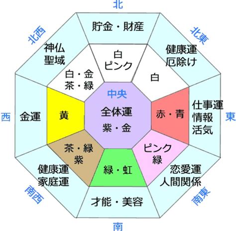 東西南北 色 風水